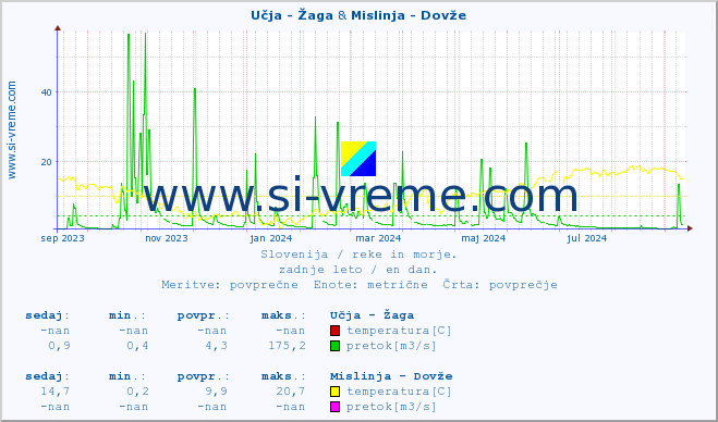 POVPREČJE :: Učja - Žaga & Mislinja - Dovže :: temperatura | pretok | višina :: zadnje leto / en dan.