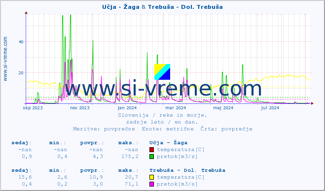 POVPREČJE :: Učja - Žaga & Trebuša - Dol. Trebuša :: temperatura | pretok | višina :: zadnje leto / en dan.