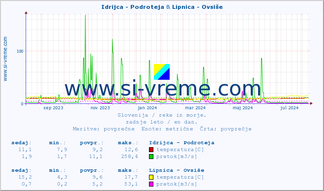 POVPREČJE :: Idrijca - Podroteja & Lipnica - Ovsiše :: temperatura | pretok | višina :: zadnje leto / en dan.