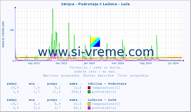 POVPREČJE :: Idrijca - Podroteja & Lučnica - Luče :: temperatura | pretok | višina :: zadnje leto / en dan.