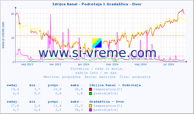 POVPREČJE :: Idrijca Kanal - Podroteja & Gradaščica - Dvor :: temperatura | pretok | višina :: zadnje leto / en dan.