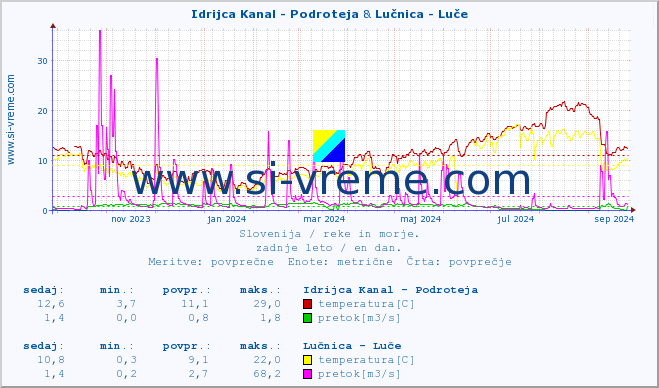 POVPREČJE :: Idrijca Kanal - Podroteja & Lučnica - Luče :: temperatura | pretok | višina :: zadnje leto / en dan.