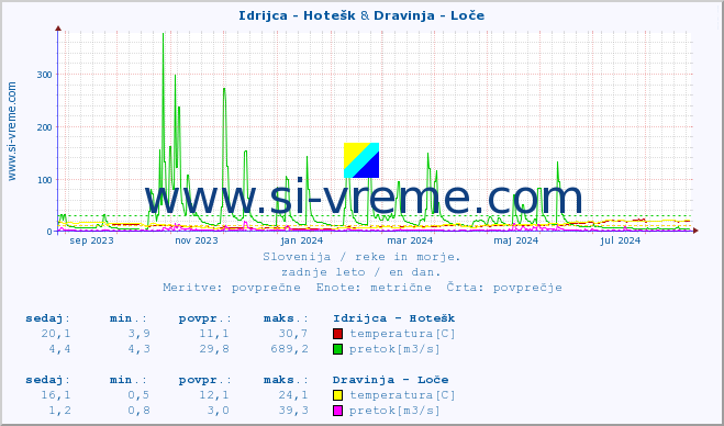 POVPREČJE :: Idrijca - Hotešk & Dravinja - Loče :: temperatura | pretok | višina :: zadnje leto / en dan.