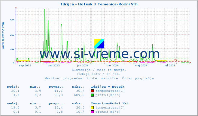 POVPREČJE :: Idrijca - Hotešk & Temenica-Rožni Vrh :: temperatura | pretok | višina :: zadnje leto / en dan.