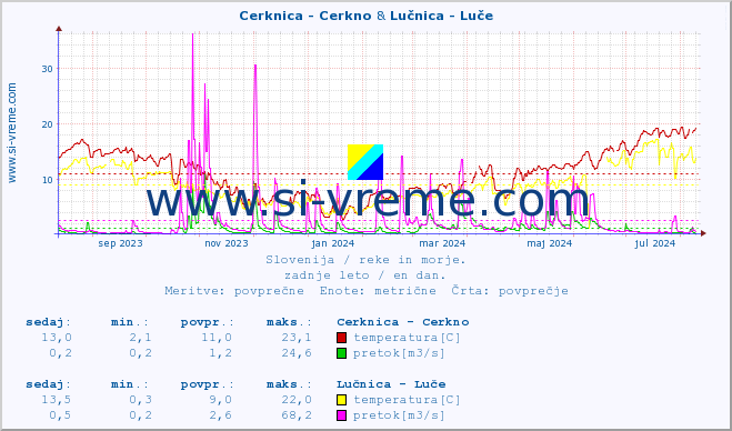 POVPREČJE :: Cerknica - Cerkno & Lučnica - Luče :: temperatura | pretok | višina :: zadnje leto / en dan.