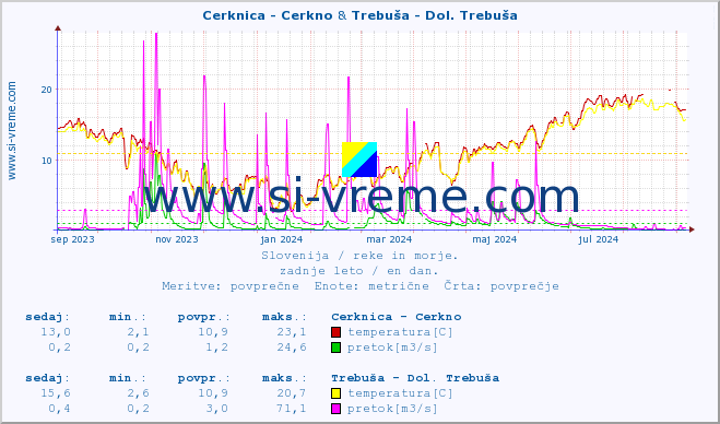 POVPREČJE :: Cerknica - Cerkno & Trebuša - Dol. Trebuša :: temperatura | pretok | višina :: zadnje leto / en dan.