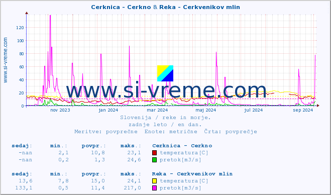 POVPREČJE :: Cerknica - Cerkno & Reka - Cerkvenikov mlin :: temperatura | pretok | višina :: zadnje leto / en dan.