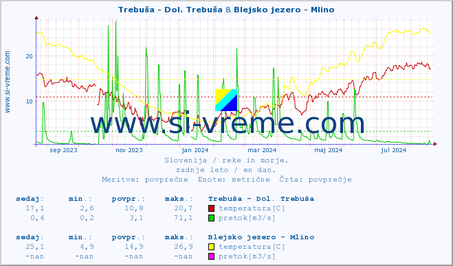 POVPREČJE :: Trebuša - Dol. Trebuša & Blejsko jezero - Mlino :: temperatura | pretok | višina :: zadnje leto / en dan.