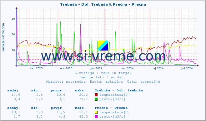 POVPREČJE :: Trebuša - Dol. Trebuša & Prečna - Prečna :: temperatura | pretok | višina :: zadnje leto / en dan.