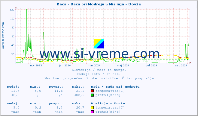 POVPREČJE :: Bača - Bača pri Modreju & Mislinja - Dovže :: temperatura | pretok | višina :: zadnje leto / en dan.