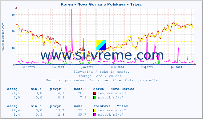 POVPREČJE :: Koren - Nova Gorica & Polskava - Tržec :: temperatura | pretok | višina :: zadnje leto / en dan.