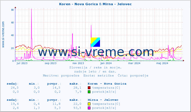 POVPREČJE :: Koren - Nova Gorica & Mirna - Jelovec :: temperatura | pretok | višina :: zadnje leto / en dan.