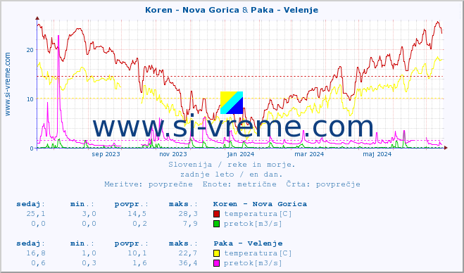 POVPREČJE :: Koren - Nova Gorica & Paka - Velenje :: temperatura | pretok | višina :: zadnje leto / en dan.