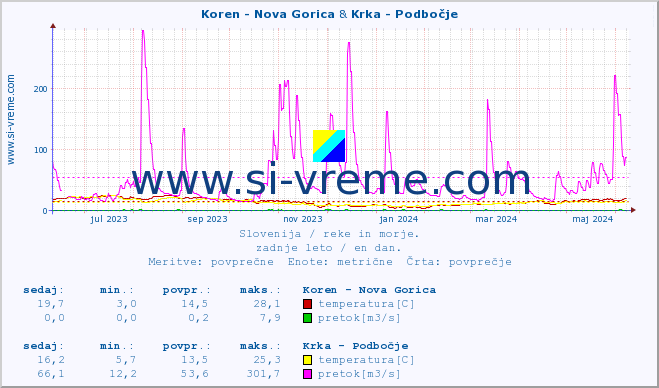 POVPREČJE :: Koren - Nova Gorica & Krka - Podbočje :: temperatura | pretok | višina :: zadnje leto / en dan.