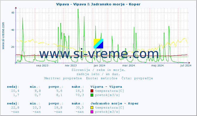POVPREČJE :: Vipava - Vipava & Jadransko morje - Koper :: temperatura | pretok | višina :: zadnje leto / en dan.