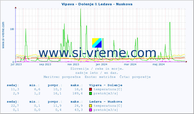 POVPREČJE :: Vipava - Dolenje & Ledava - Nuskova :: temperatura | pretok | višina :: zadnje leto / en dan.