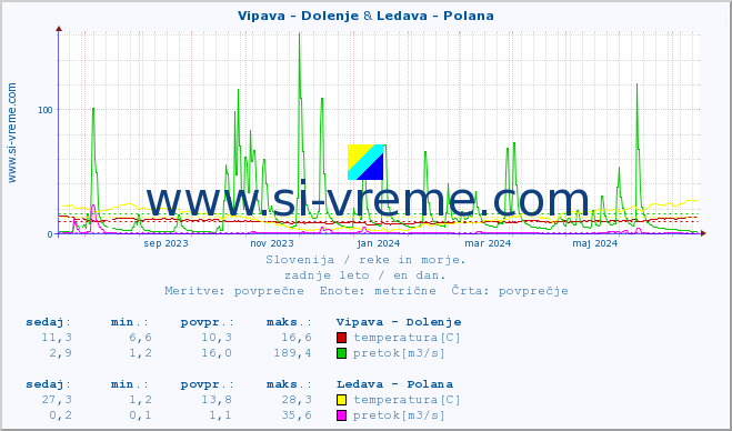 POVPREČJE :: Vipava - Dolenje & Ledava - Polana :: temperatura | pretok | višina :: zadnje leto / en dan.