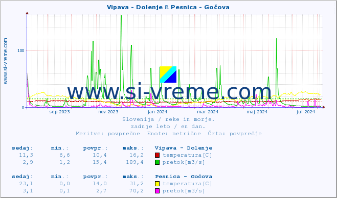 POVPREČJE :: Vipava - Dolenje & Pesnica - Gočova :: temperatura | pretok | višina :: zadnje leto / en dan.