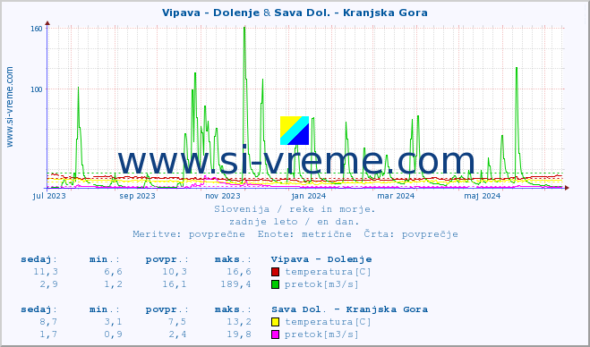 POVPREČJE :: Vipava - Dolenje & Sava Dol. - Kranjska Gora :: temperatura | pretok | višina :: zadnje leto / en dan.