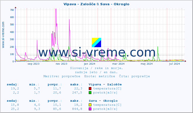 POVPREČJE :: Vipava - Zalošče & Sava - Okroglo :: temperatura | pretok | višina :: zadnje leto / en dan.