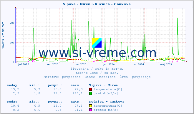 POVPREČJE :: Vipava - Miren & Kučnica - Cankova :: temperatura | pretok | višina :: zadnje leto / en dan.