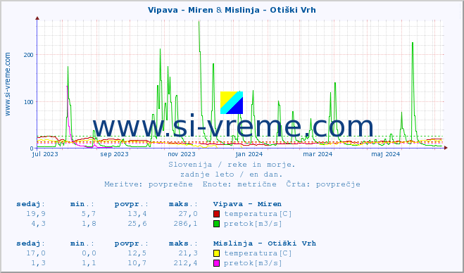 POVPREČJE :: Vipava - Miren & Mislinja - Otiški Vrh :: temperatura | pretok | višina :: zadnje leto / en dan.