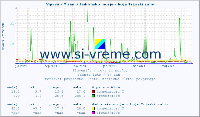 POVPREČJE :: Vipava - Miren & Jadransko morje - boja Tržaski zaliv :: temperatura | pretok | višina :: zadnje leto / en dan.