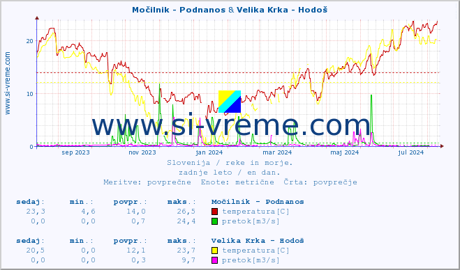 POVPREČJE :: Močilnik - Podnanos & Velika Krka - Hodoš :: temperatura | pretok | višina :: zadnje leto / en dan.