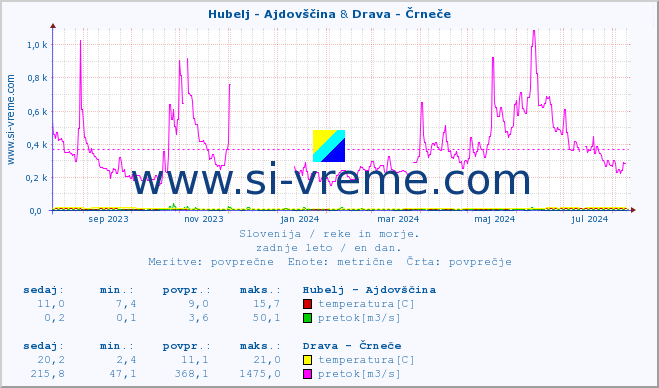 POVPREČJE :: Hubelj - Ajdovščina & Drava - Črneče :: temperatura | pretok | višina :: zadnje leto / en dan.