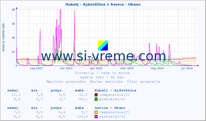 POVPREČJE :: Hubelj - Ajdovščina & Savica - Ukanc :: temperatura | pretok | višina :: zadnje leto / en dan.