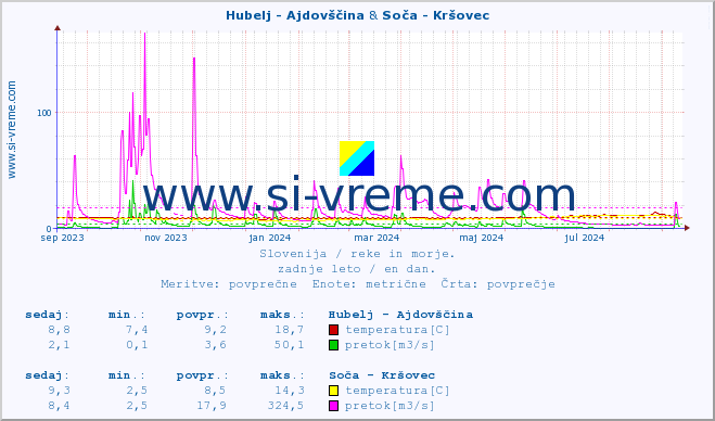 POVPREČJE :: Hubelj - Ajdovščina & Soča - Kršovec :: temperatura | pretok | višina :: zadnje leto / en dan.