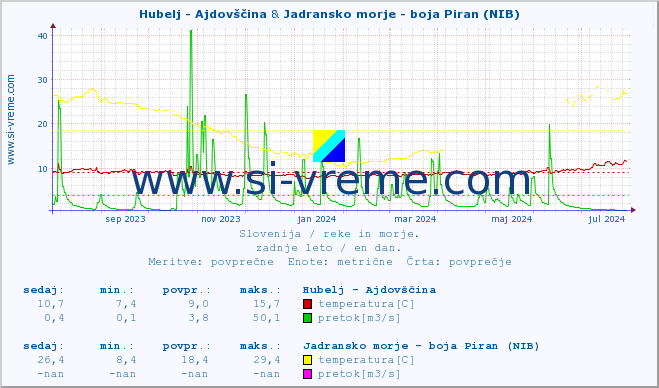 POVPREČJE :: Hubelj - Ajdovščina & Jadransko morje - boja Piran (NIB) :: temperatura | pretok | višina :: zadnje leto / en dan.