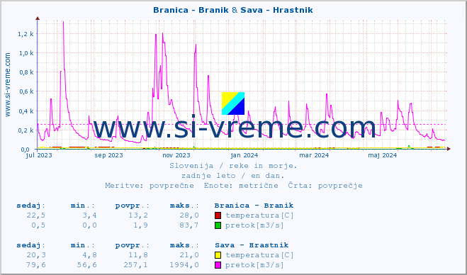 POVPREČJE :: Branica - Branik & Sava - Hrastnik :: temperatura | pretok | višina :: zadnje leto / en dan.