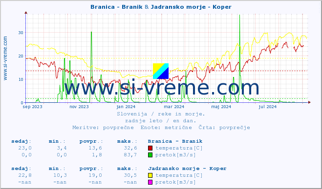 POVPREČJE :: Branica - Branik & Jadransko morje - Koper :: temperatura | pretok | višina :: zadnje leto / en dan.