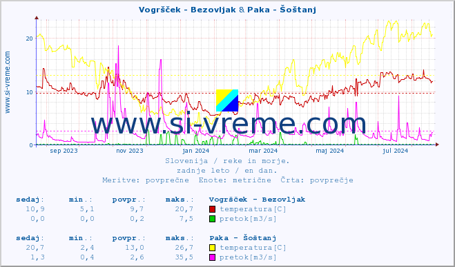 POVPREČJE :: Vogršček - Bezovljak & Paka - Šoštanj :: temperatura | pretok | višina :: zadnje leto / en dan.