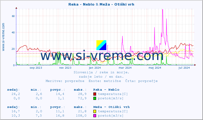 POVPREČJE :: Reka - Neblo & Meža - Otiški vrh :: temperatura | pretok | višina :: zadnje leto / en dan.