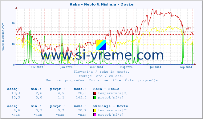 POVPREČJE :: Reka - Neblo & Mislinja - Dovže :: temperatura | pretok | višina :: zadnje leto / en dan.