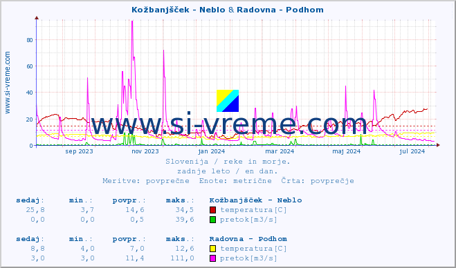 POVPREČJE :: Kožbanjšček - Neblo & Radovna - Podhom :: temperatura | pretok | višina :: zadnje leto / en dan.