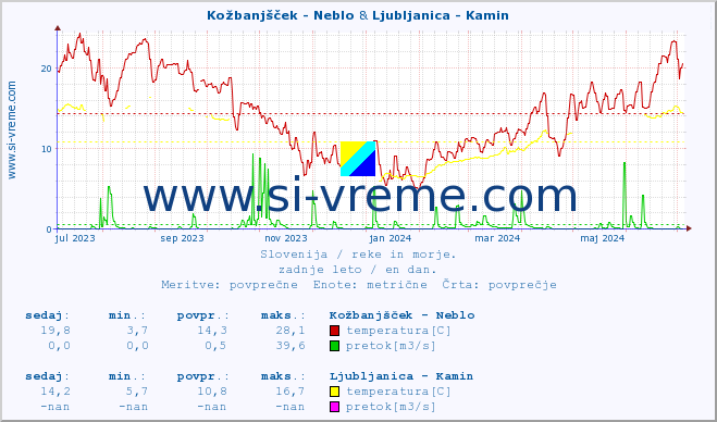 POVPREČJE :: Kožbanjšček - Neblo & Ljubljanica - Kamin :: temperatura | pretok | višina :: zadnje leto / en dan.