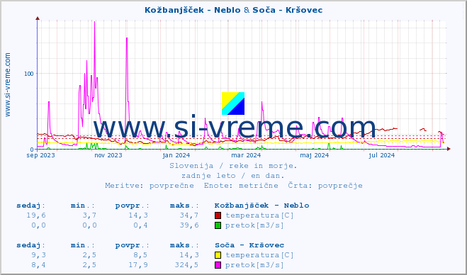 POVPREČJE :: Kožbanjšček - Neblo & Soča - Kršovec :: temperatura | pretok | višina :: zadnje leto / en dan.