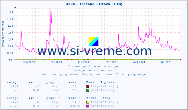 POVPREČJE :: Reka - Trpčane & Drava - Ptuj :: temperatura | pretok | višina :: zadnje leto / en dan.