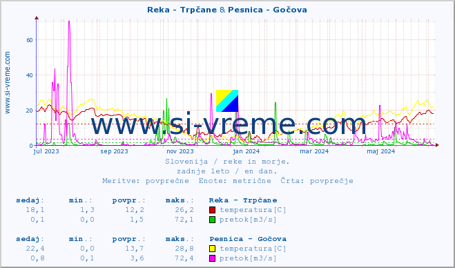 POVPREČJE :: Reka - Trpčane & Pesnica - Gočova :: temperatura | pretok | višina :: zadnje leto / en dan.