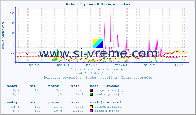 POVPREČJE :: Reka - Trpčane & Savinja - Letuš :: temperatura | pretok | višina :: zadnje leto / en dan.