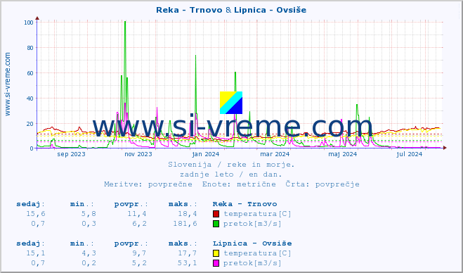 POVPREČJE :: Reka - Trnovo & Lipnica - Ovsiše :: temperatura | pretok | višina :: zadnje leto / en dan.