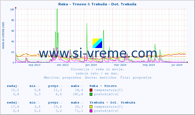 POVPREČJE :: Reka - Trnovo & Trebuša - Dol. Trebuša :: temperatura | pretok | višina :: zadnje leto / en dan.