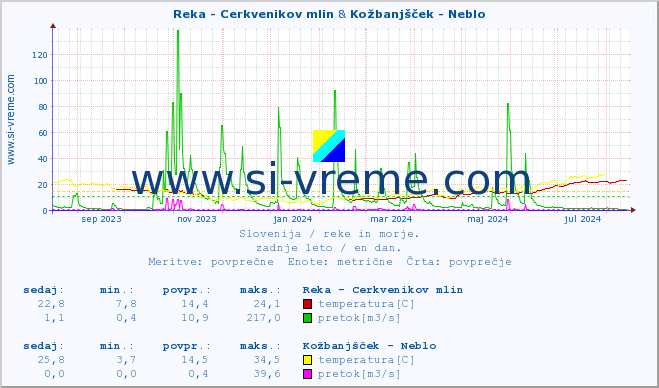 POVPREČJE :: Reka - Cerkvenikov mlin & Kožbanjšček - Neblo :: temperatura | pretok | višina :: zadnje leto / en dan.