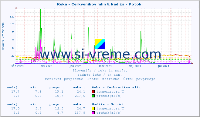 POVPREČJE :: Reka - Cerkvenikov mlin & Nadiža - Potoki :: temperatura | pretok | višina :: zadnje leto / en dan.