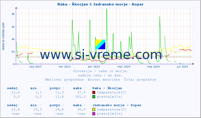 POVPREČJE :: Reka - Škocjan & Jadransko morje - Koper :: temperatura | pretok | višina :: zadnje leto / en dan.