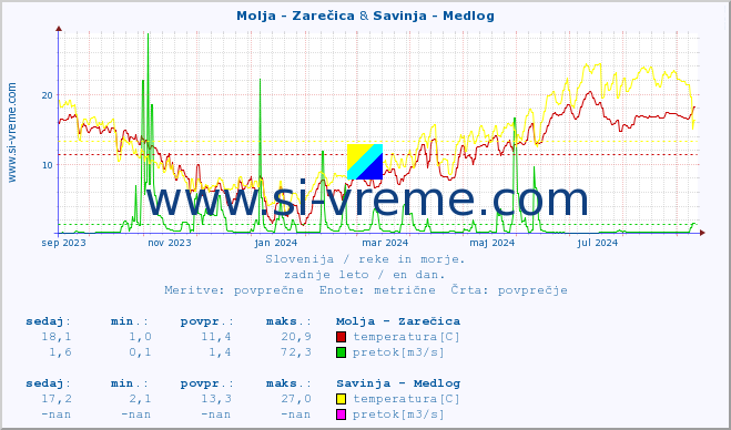 POVPREČJE :: Molja - Zarečica & Savinja - Medlog :: temperatura | pretok | višina :: zadnje leto / en dan.