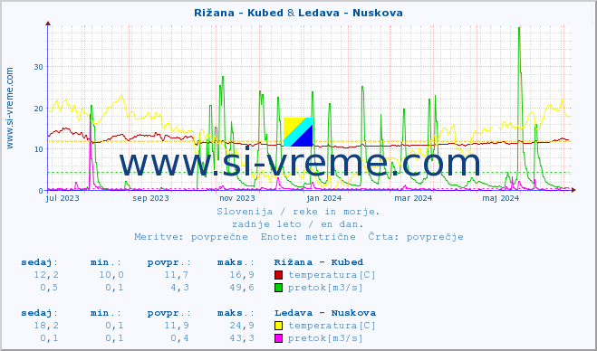 POVPREČJE :: Rižana - Kubed & Ledava - Nuskova :: temperatura | pretok | višina :: zadnje leto / en dan.